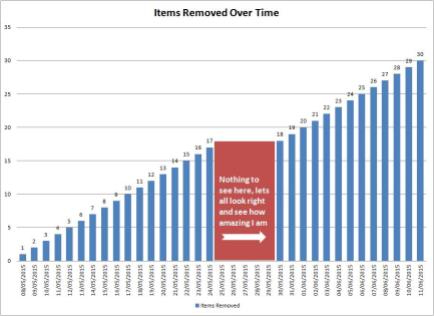 Items Removed Over Time